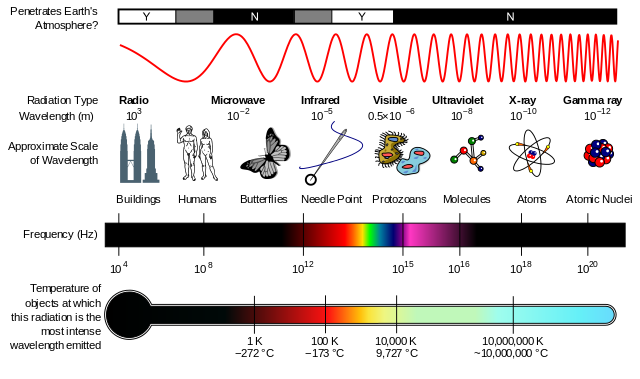 electromagentic spectrum